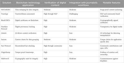 Blockchain solutions for generative AI challenges in journalism